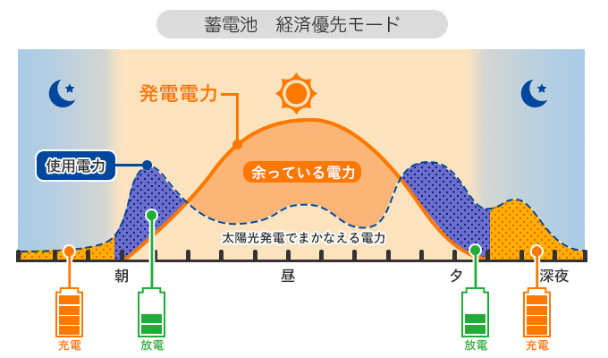 蓄電池のモード