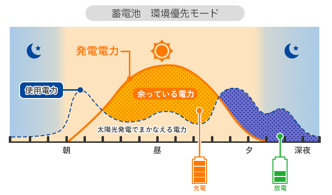 蓄電池のモード