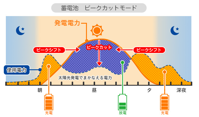 蓄電池のモード