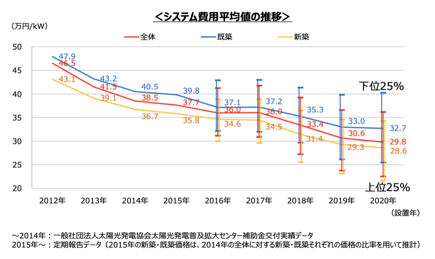 システム費用平均値の推移
