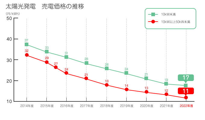 太陽光発電売電価格の推移