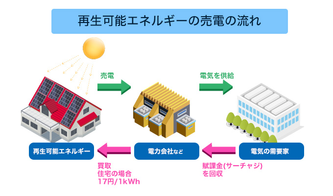 太陽光発電による売電の流れ