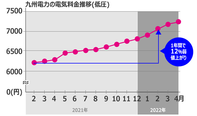 低圧電気料金の推移