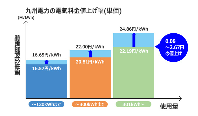 高圧電気料金の推移